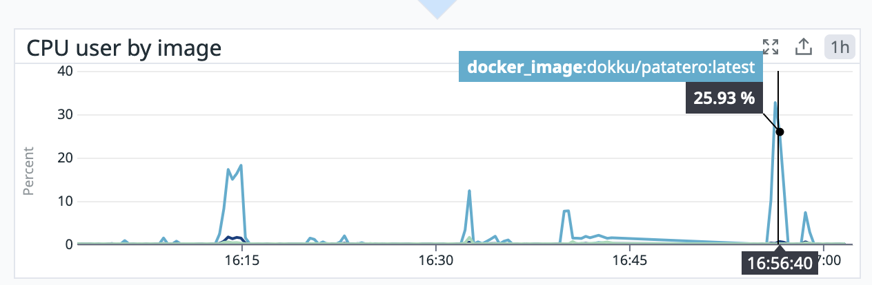 DataDog CPU usage per docker image